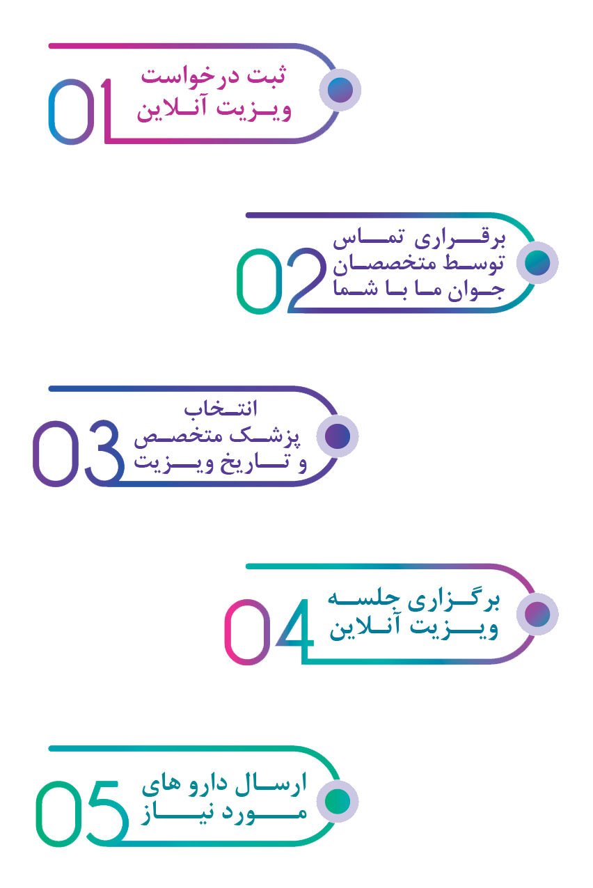 مراحل ویزیت آنلاین،گامهای تله ویزیت،مراحل تله مدیسین